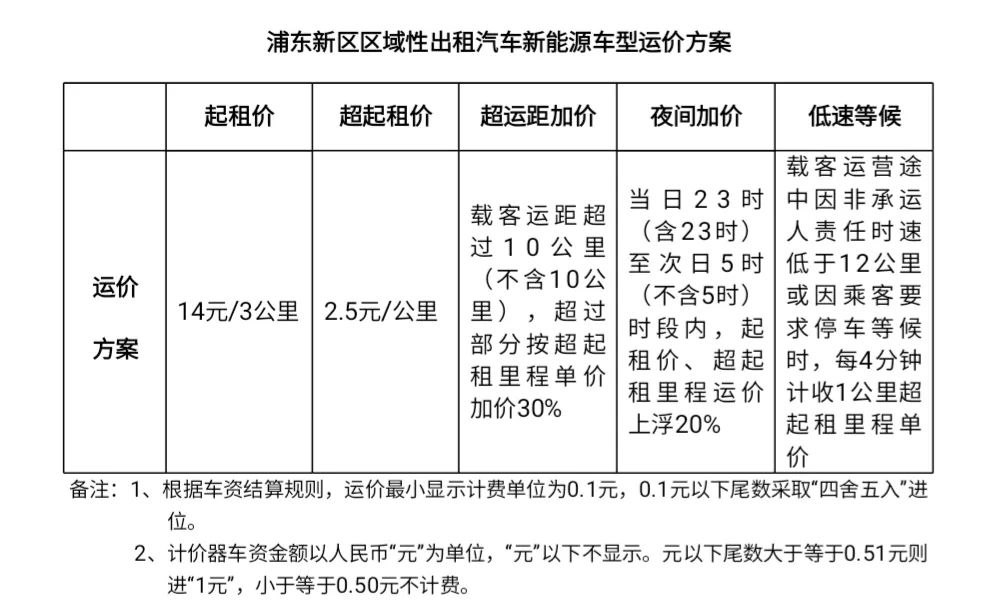 起步價(jià)14元，浦東區(qū)域性出租汽車新能源車型運(yùn)價(jià)方案實(shí)施