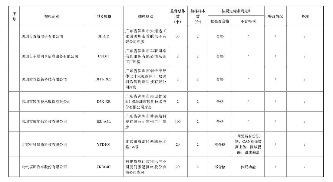 去年北斗車載終端質量抽查合格率僅七成，車載終端為何掉線？