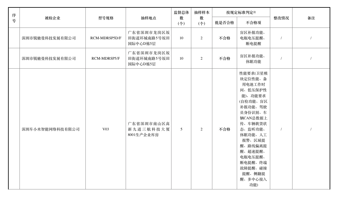 去年北斗車載終端質量抽查合格率僅七成，車載終端為何掉線？